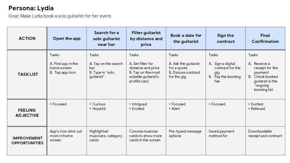user journey